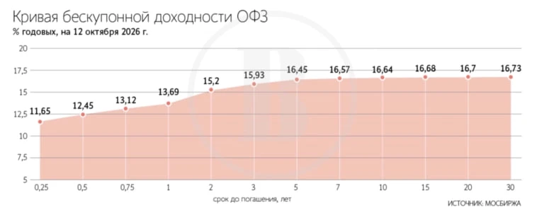 Ведомости: высокая доходность ОФЗ перестала компенсировать часть инвесторов за бюджетны...