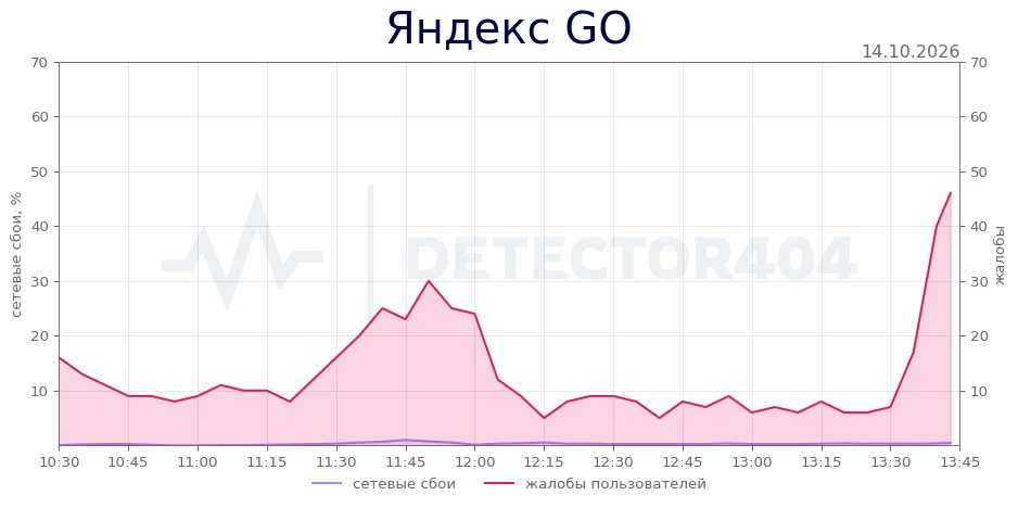 Яндекс GO - всплеск жалоб