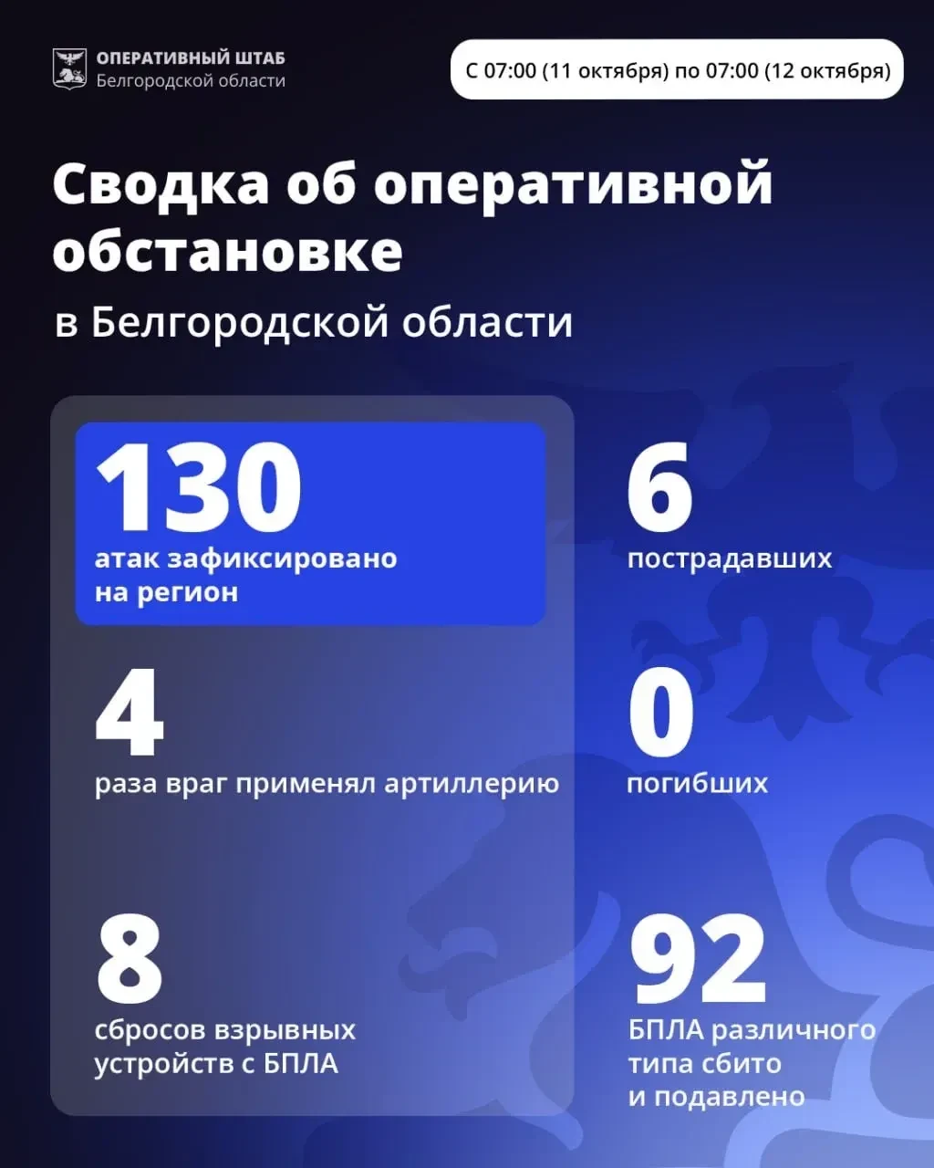 ⚡️ 130 АТАК ЗА СУТКИ: Погибший, раненые подростки и массированный удар по 11 районам
