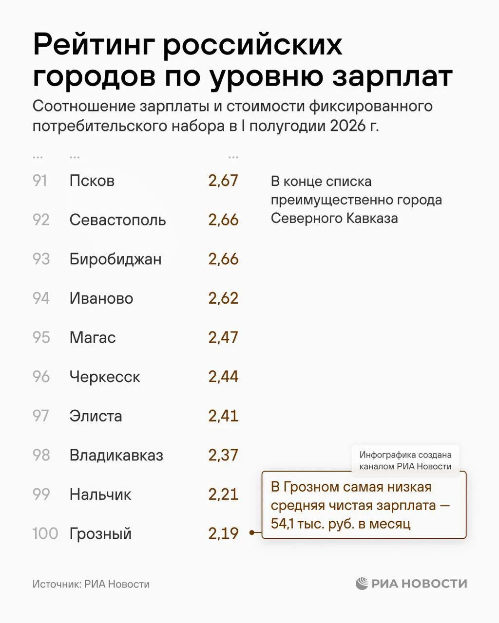 Средняя зарплата в Элисте в первом полугодии 2026 года составила 58,5 тысячи рублей в м...