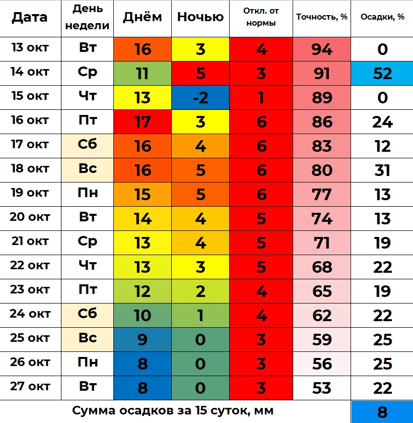 📈 В ближайшие полмесяца дневная температура в Кургане будет колебаться в пределах от +...
