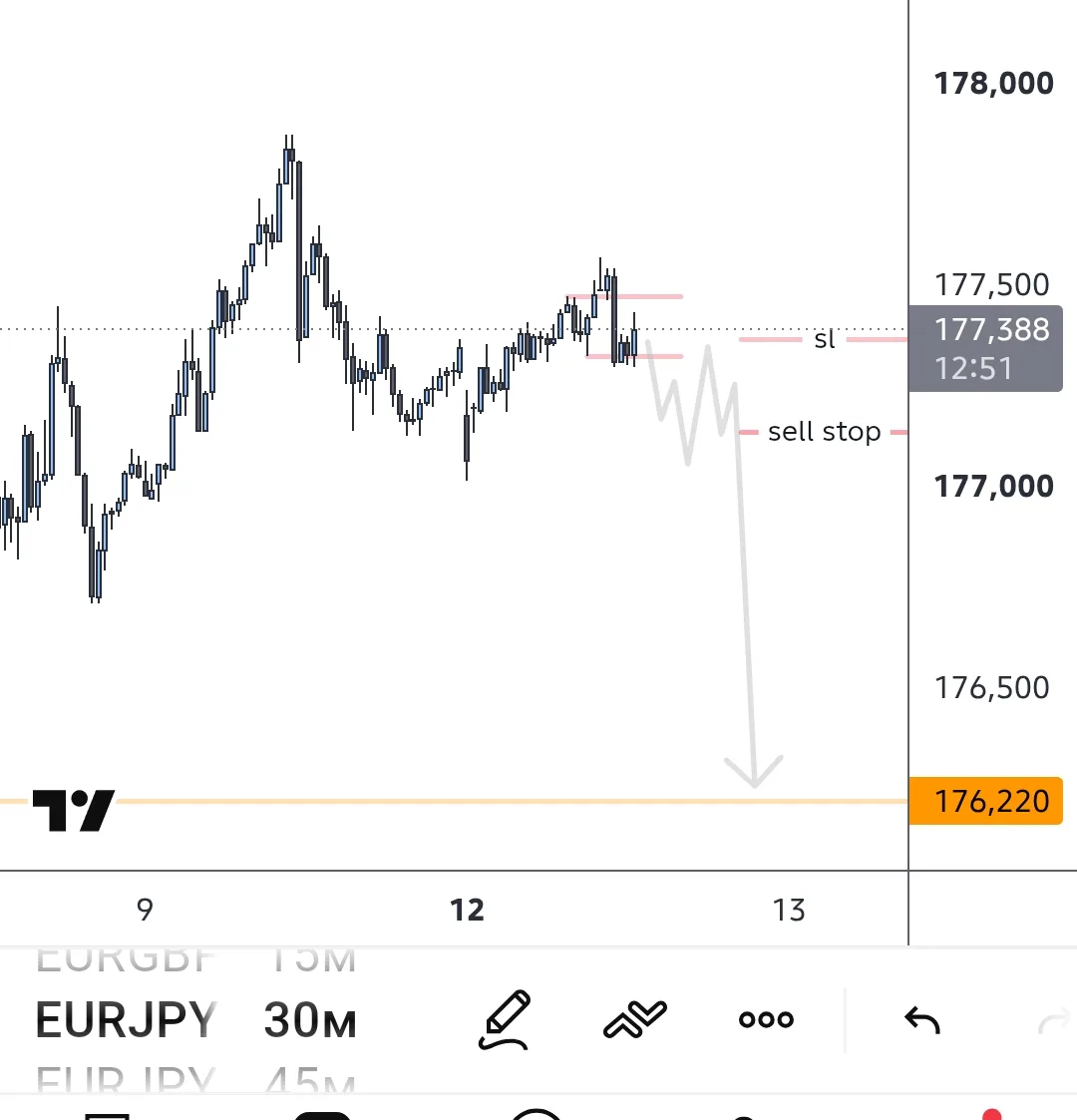 #EURJPY Есть расширение, продолжаю наблюдать за формацией . Пока понедельник 🤷‍♂️