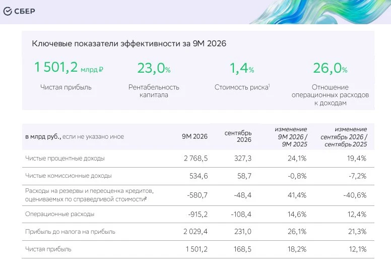 #разборРСБУ $SBER за 9 месяцев: продолжаем расти двузначно.