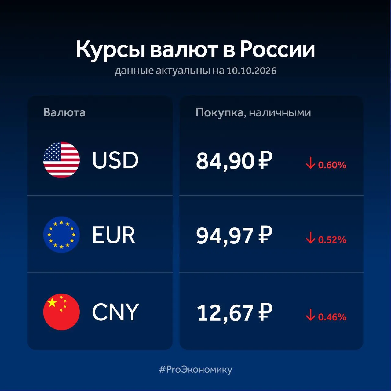 ЦБ РФ понизил официальные курсы доллара, евро и юаня на 12 июля.