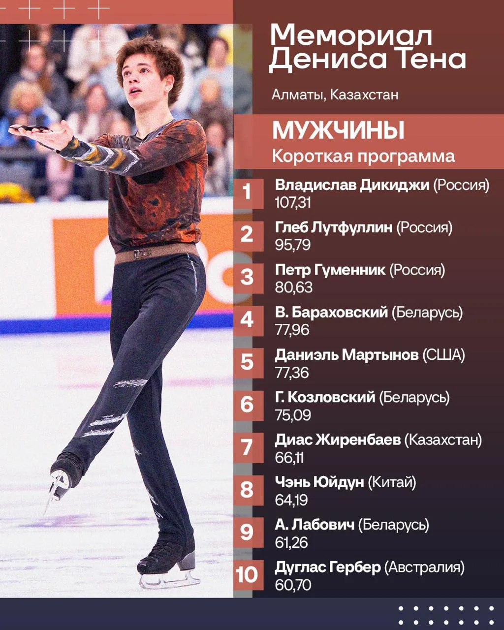 🔝 Владислав Дикиджи с личным рекордом лидирует после короткой программы на Мемориале Д...