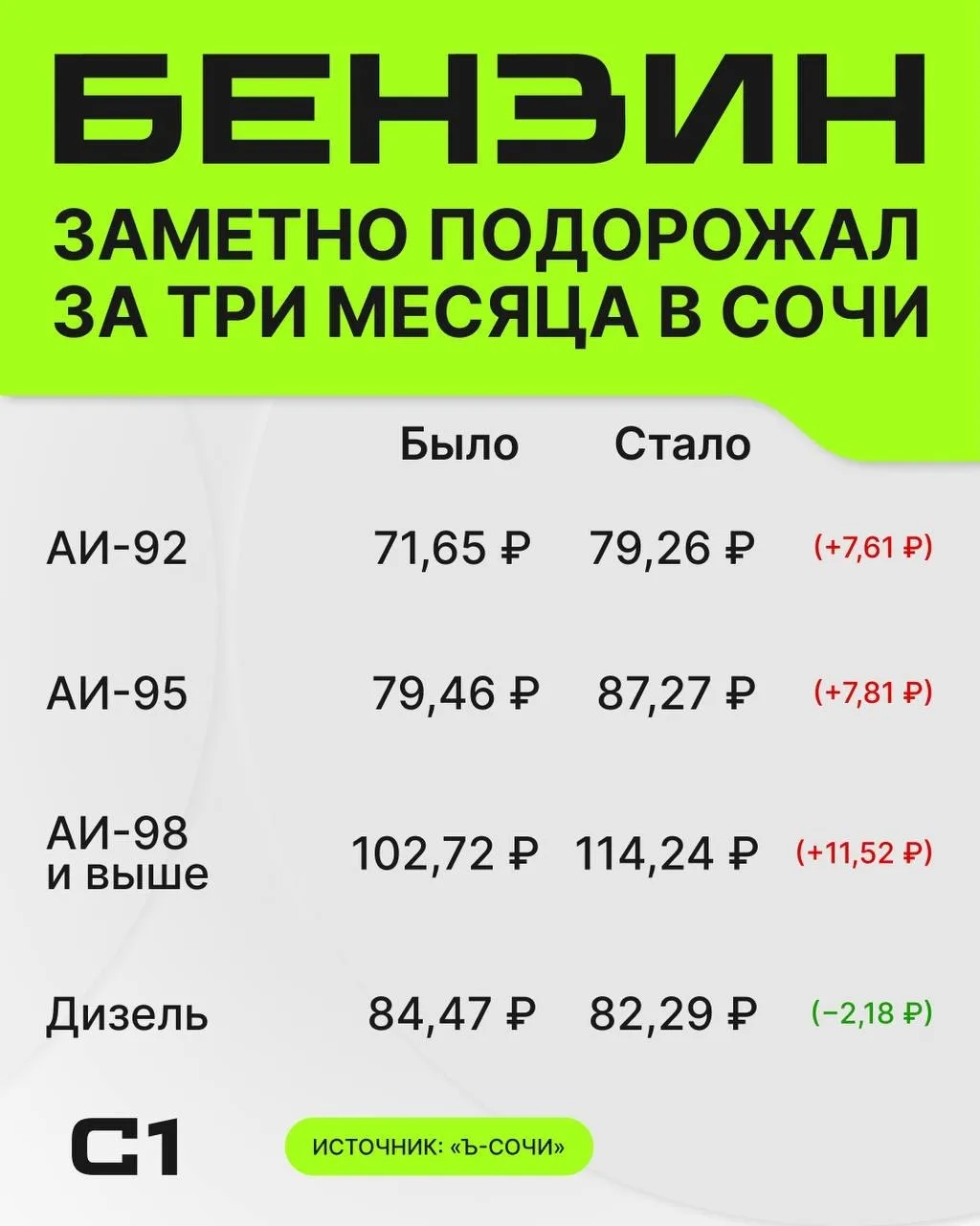 ⛽️ За три месяца бензин в Сочи подорожал почти на 8 рублей.