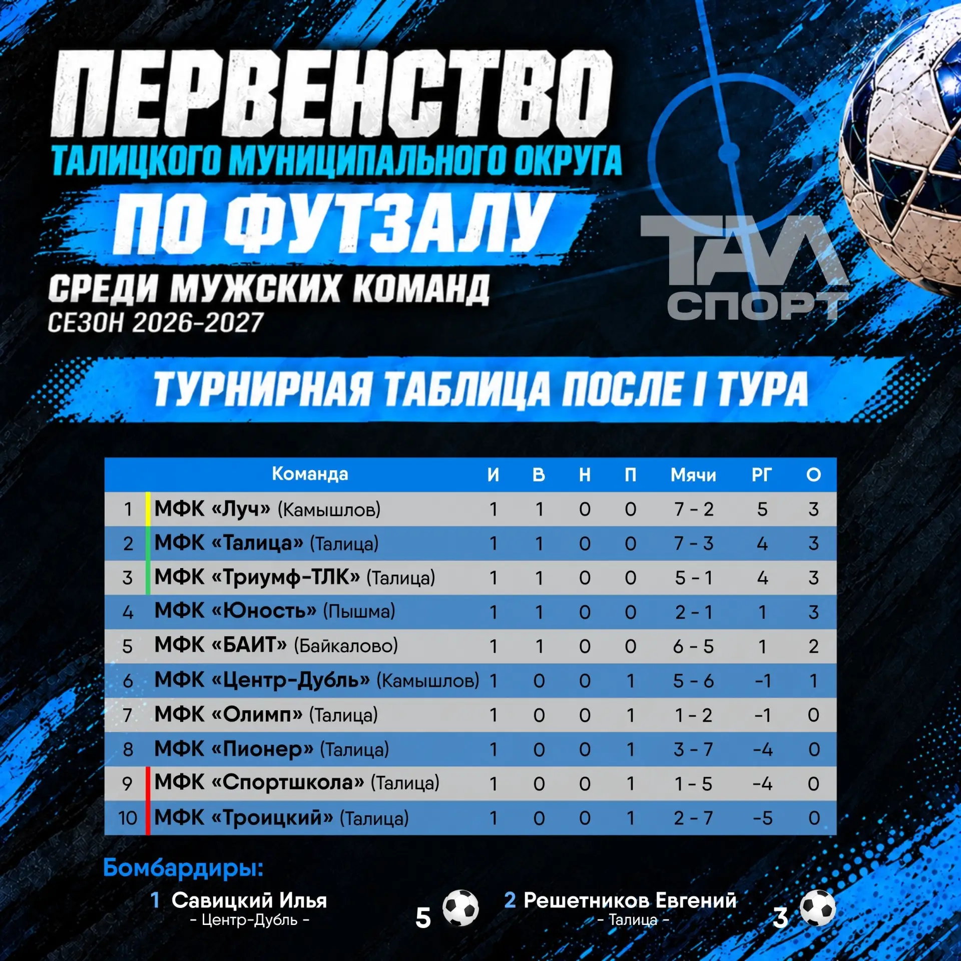 🏆⚽В минувшее воскресенье, 11 октября, стартовало Первенство Талицкого муниципального о...