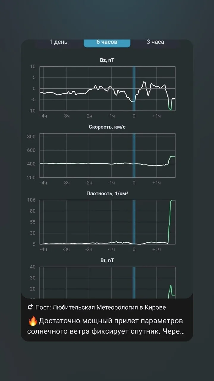 🔥Достаточно мощный прилет параметров солнечного ветра фиксирует спутник. Через час на ...
