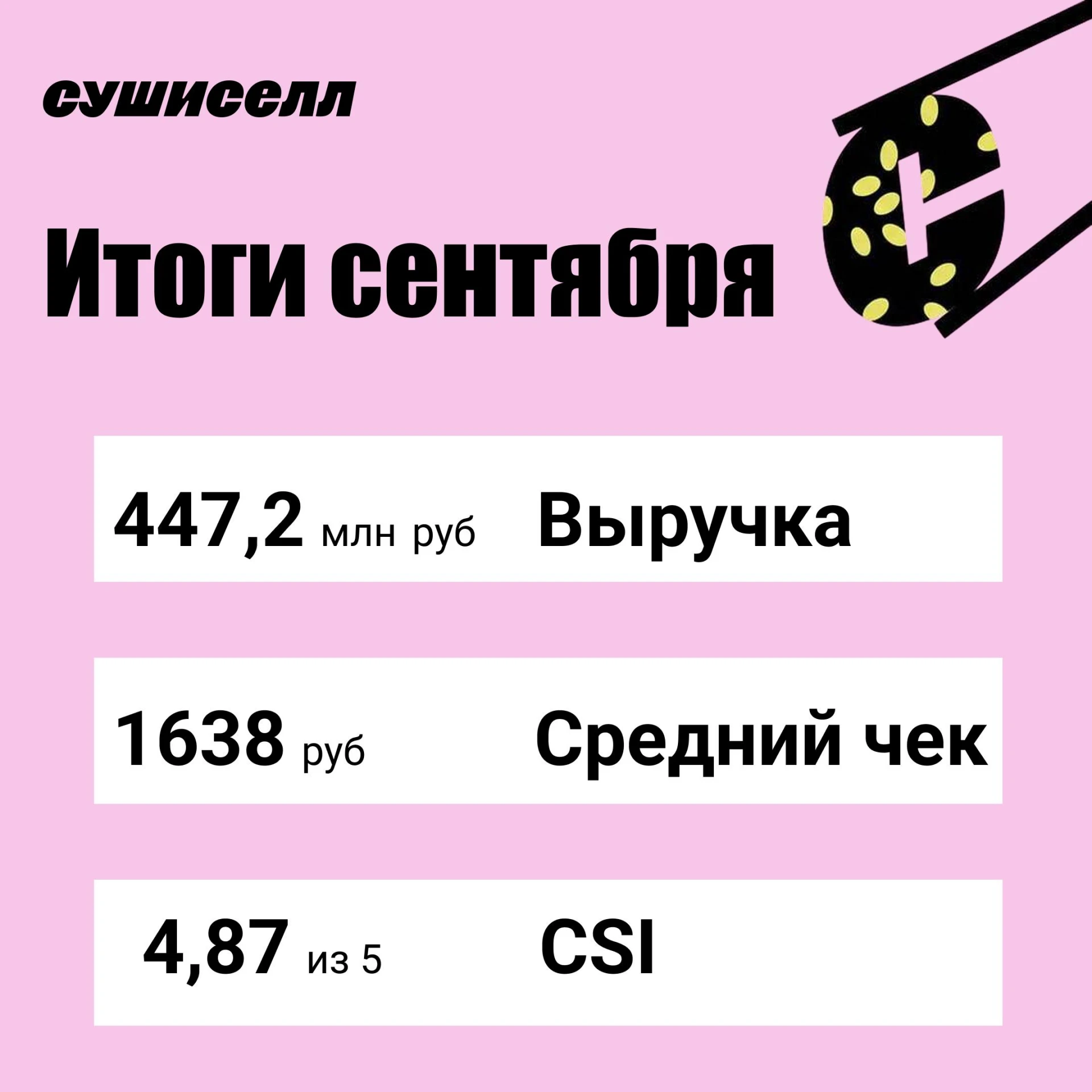 ✅ 3,9 млрд ₽ за девять месяцев