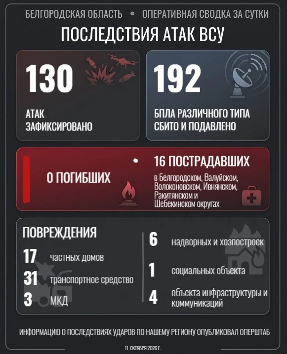 📍 Белгородский округ атакован 35 беспилотниками, 30 из которых подавлены и сбиты. В по...