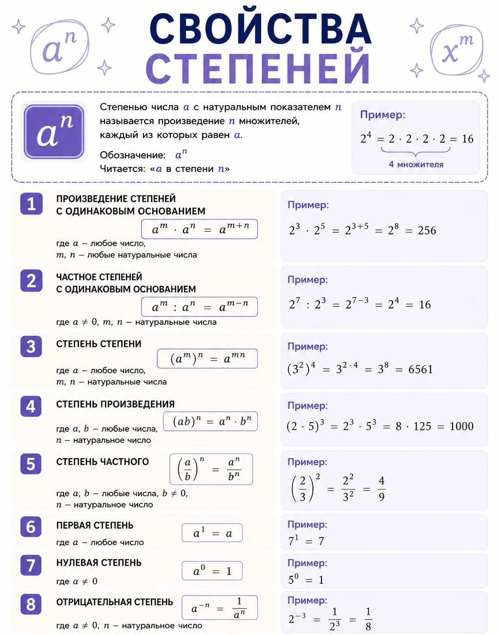 Будьте уверены в себе, повторите свойства степеней с натуральным показателем.