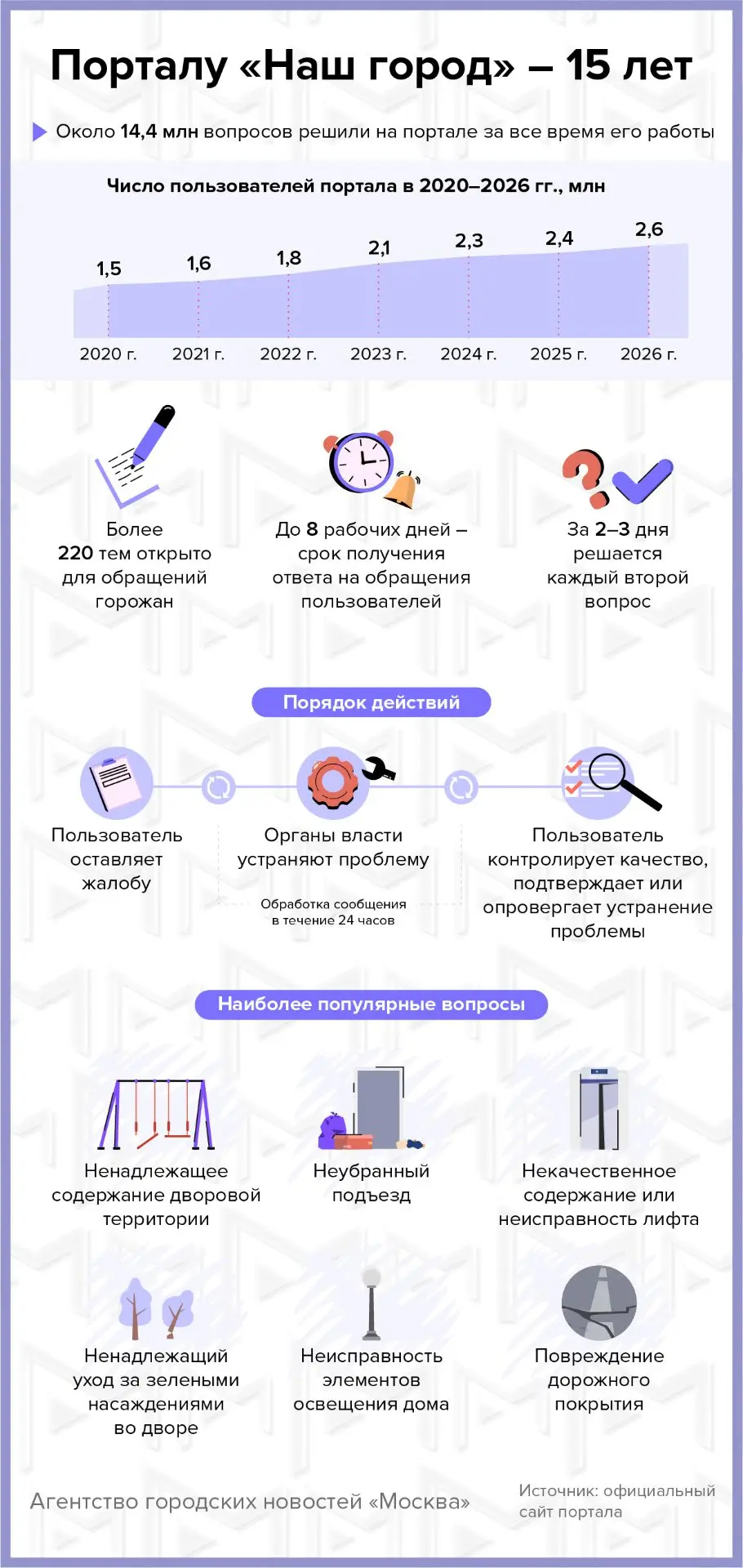 >14 млн проблем удалось решить москвичам за 15 лет работы портала «Наш город».