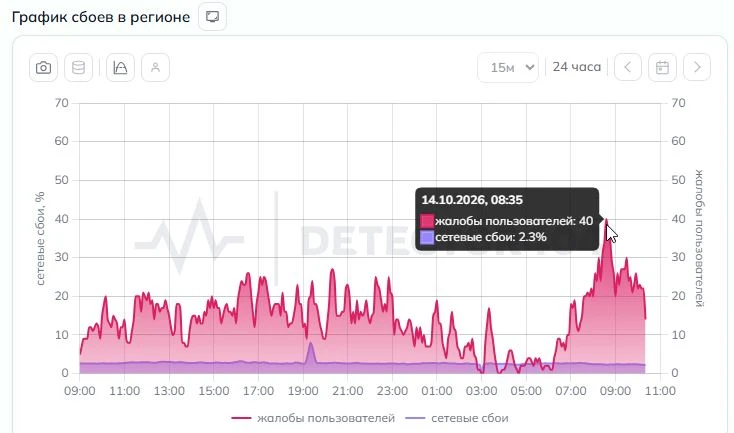 На сбои в работе мобильного интернета жалуются свердловчане