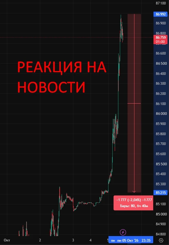 Реакция на новости России и Украины за выходные