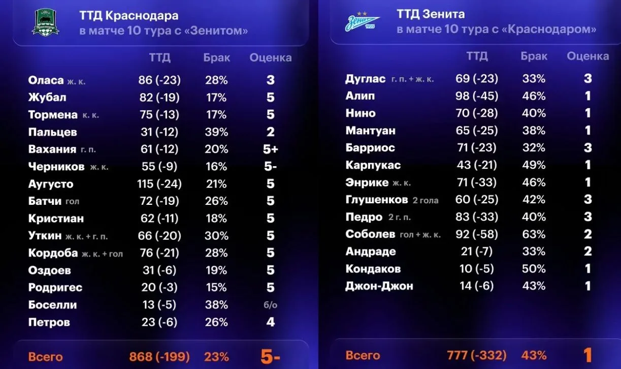 Александр Бубнов подсчитал технико-тактические действия футболистов "Краснодара" и "Зен...