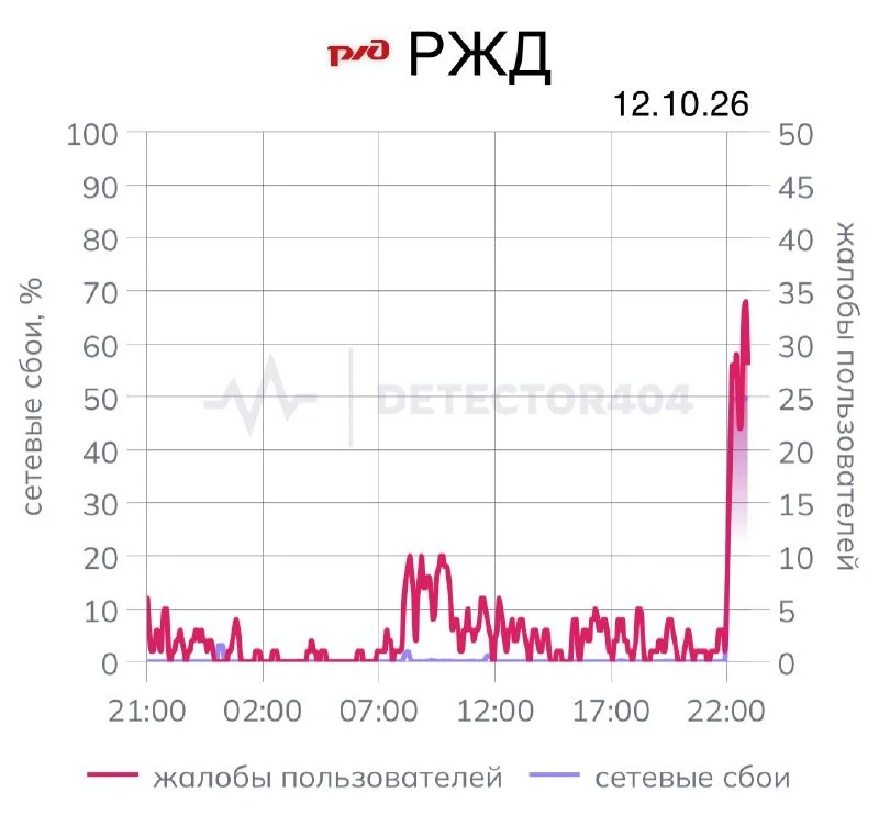 🚆 Пользователи массово жалуются на сбои в работе сайта и приложения РЖД.