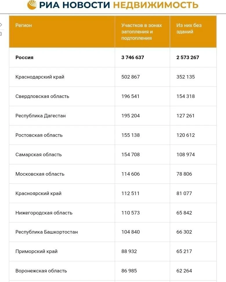🌊 Более 114 тысяч участков в Подмосковье оказались в зонах возможного затопления