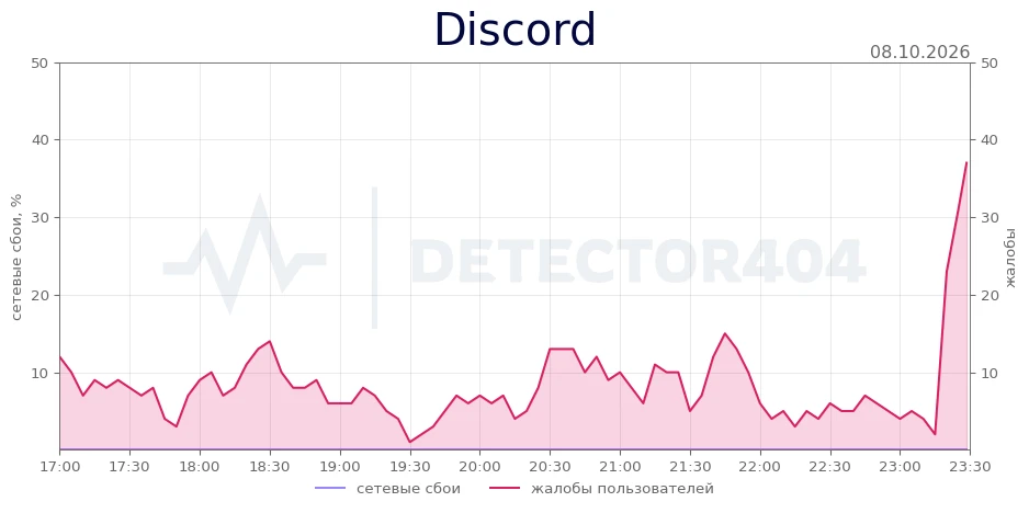Discord - всплеск жалоб