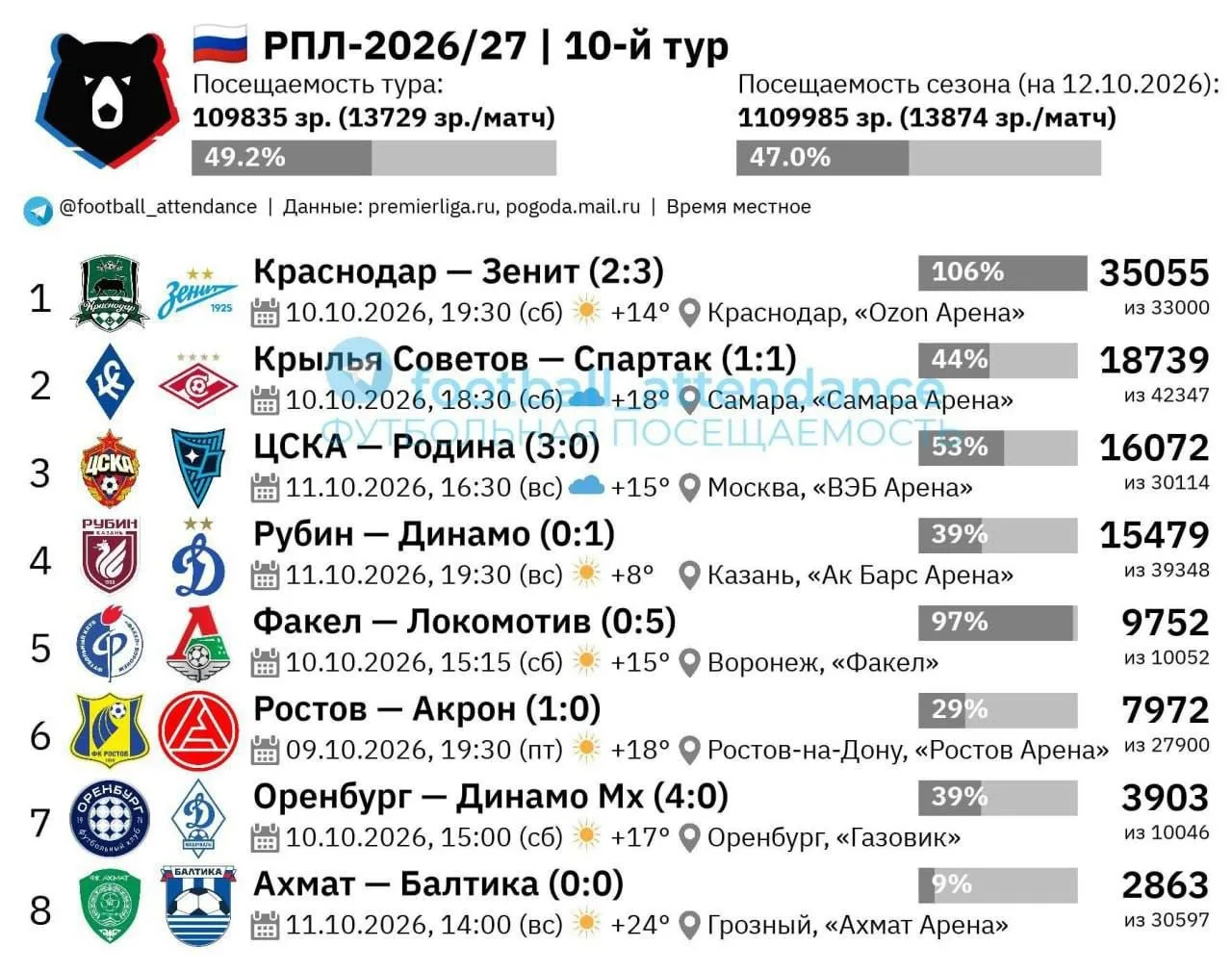 🏟️ Посещаемость 10-го тура РПЛ.