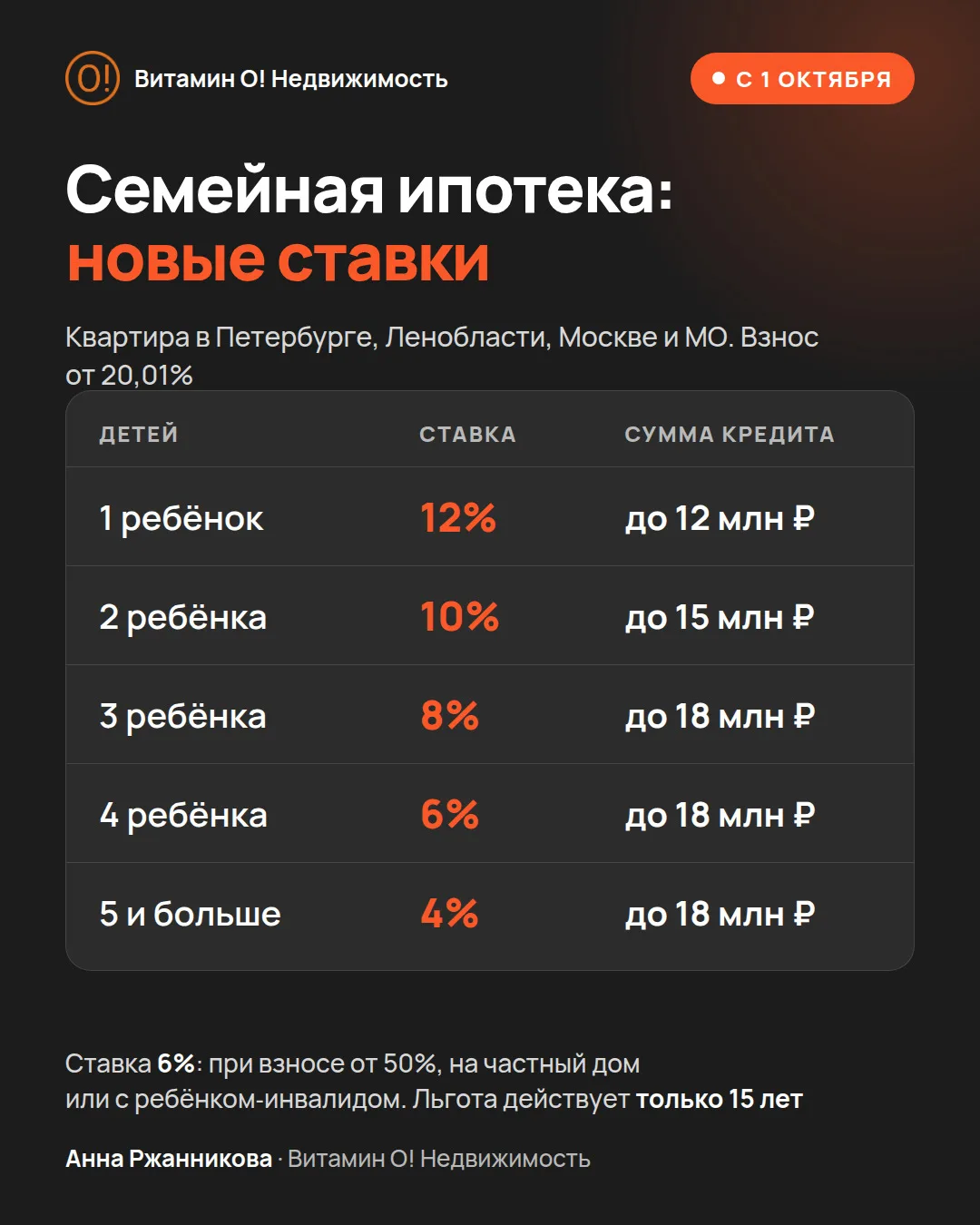 Семейная ипотека изменилась с 1 октября. Рассказываю, что теперь важно знать 👇