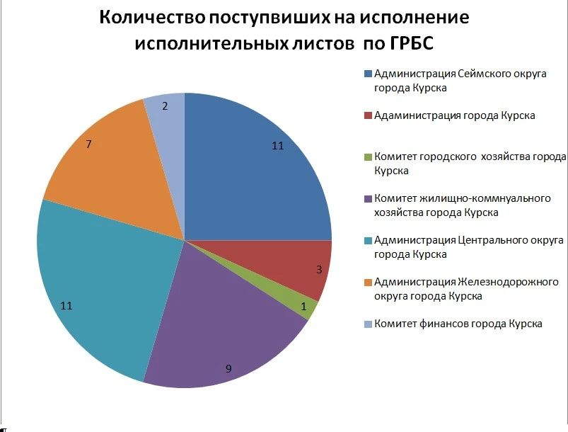 ✅В 3 квартале 2026 года в комитет финансов города Курска поступило на исполнение 44 суд...