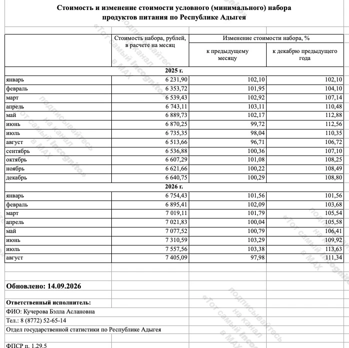 🔻Если верить Отделу государственной статистики Республики Адыгея, то стоимость минимал...