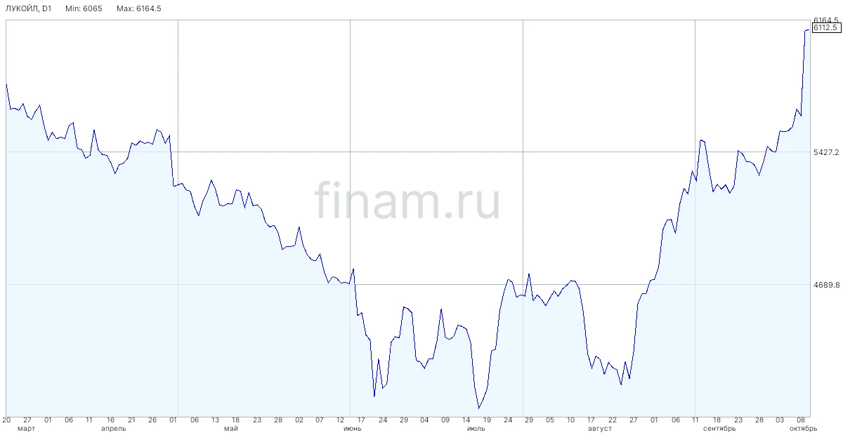 Сделку по продаже зарубежных активов "ЛУКОЙЛа" могут закрыть до конца октября