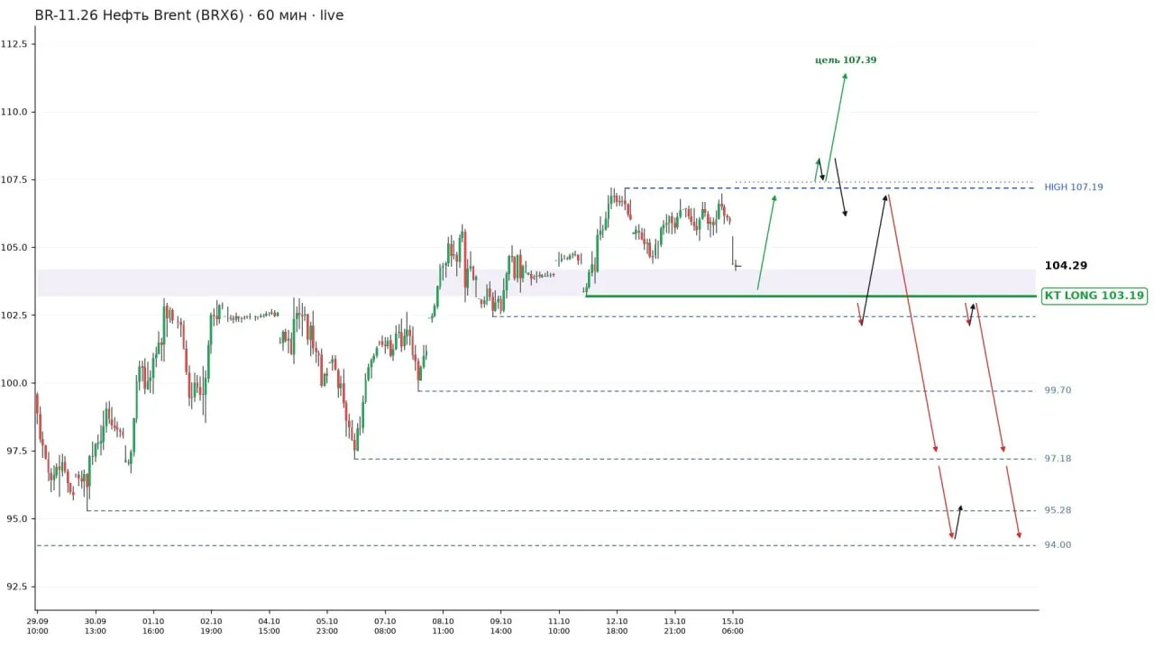 Нефть Brent #BRX6 · 60