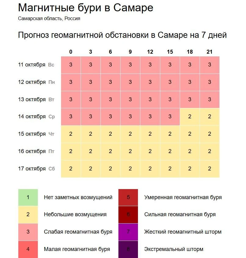 🌩 Самарцев предупредили о магнитной буре: когда станет легче