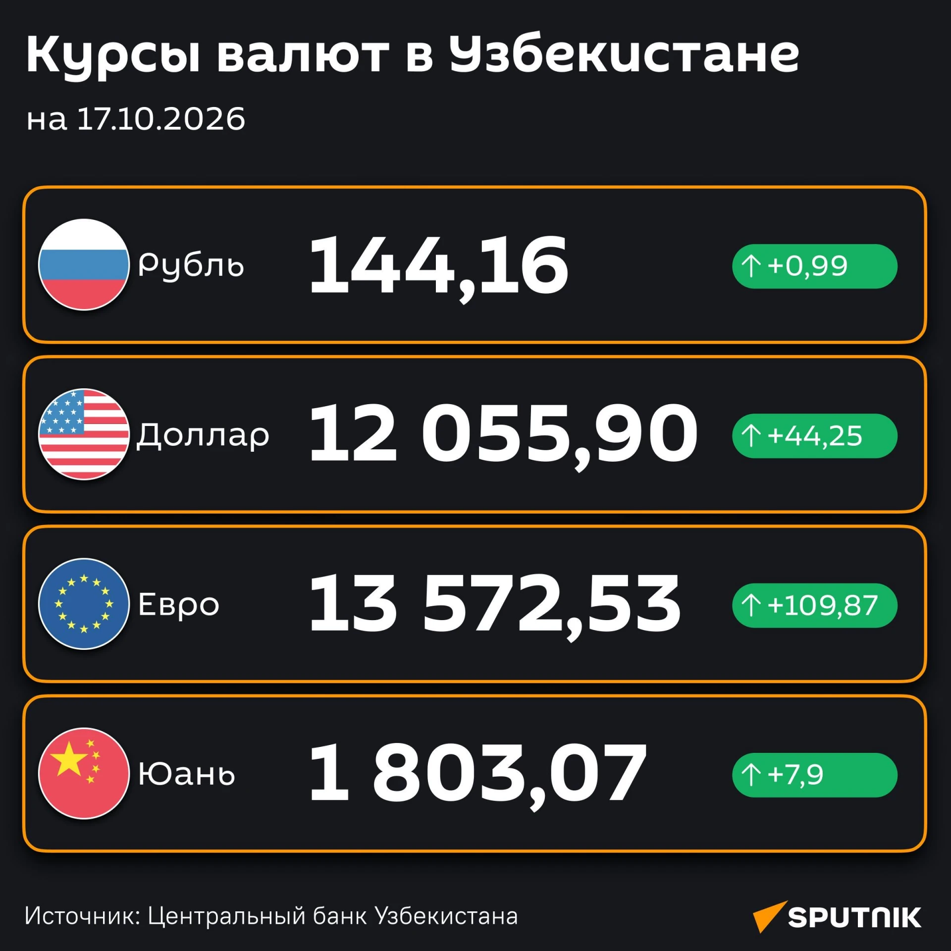 💸 Подорожали — ЦБ РУз установил новые курсы валют по отношению к суму с 17 октября