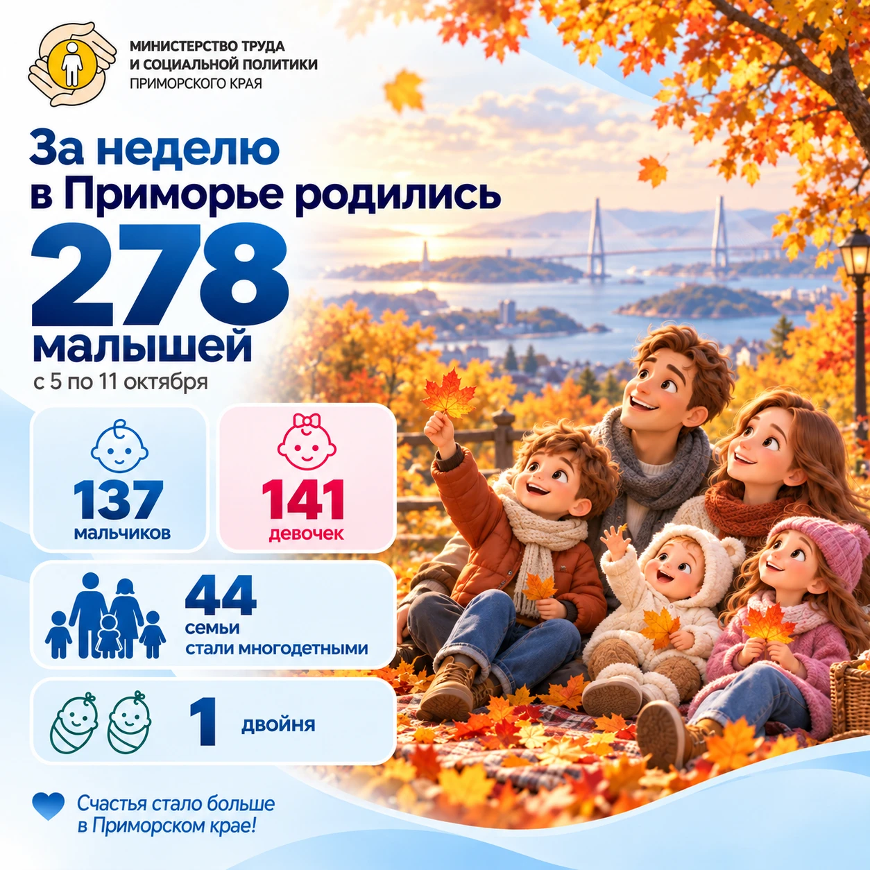 👨‍👩‍👧‍👦 Счастья стало больше! В семьях Приморья родились 278 малышей