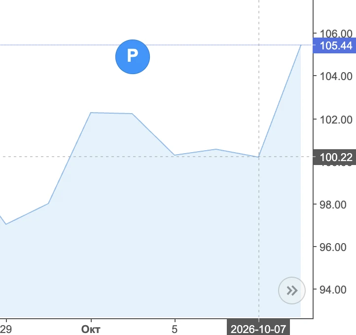 Цена фьючерса на нефть Brent двигается к $106 за баррель на оне ожидания эскалации конф...