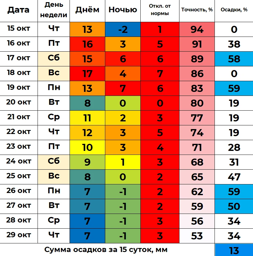 📈 В ближайшие полмесяца дневная температура в Кургане будет колебаться от 7 до 17 град...