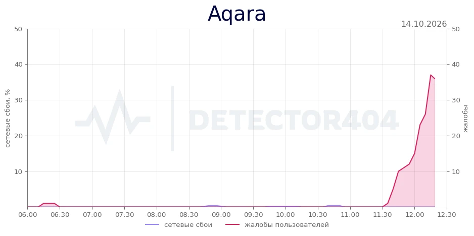 Aqara - всплеск жалоб