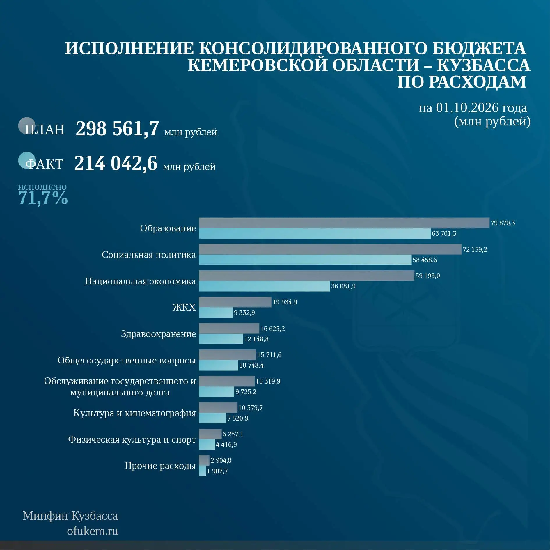 📌Исполнение консолидированного бюджета Кузбасса на 01.10.2026 года в разрезе функциона...