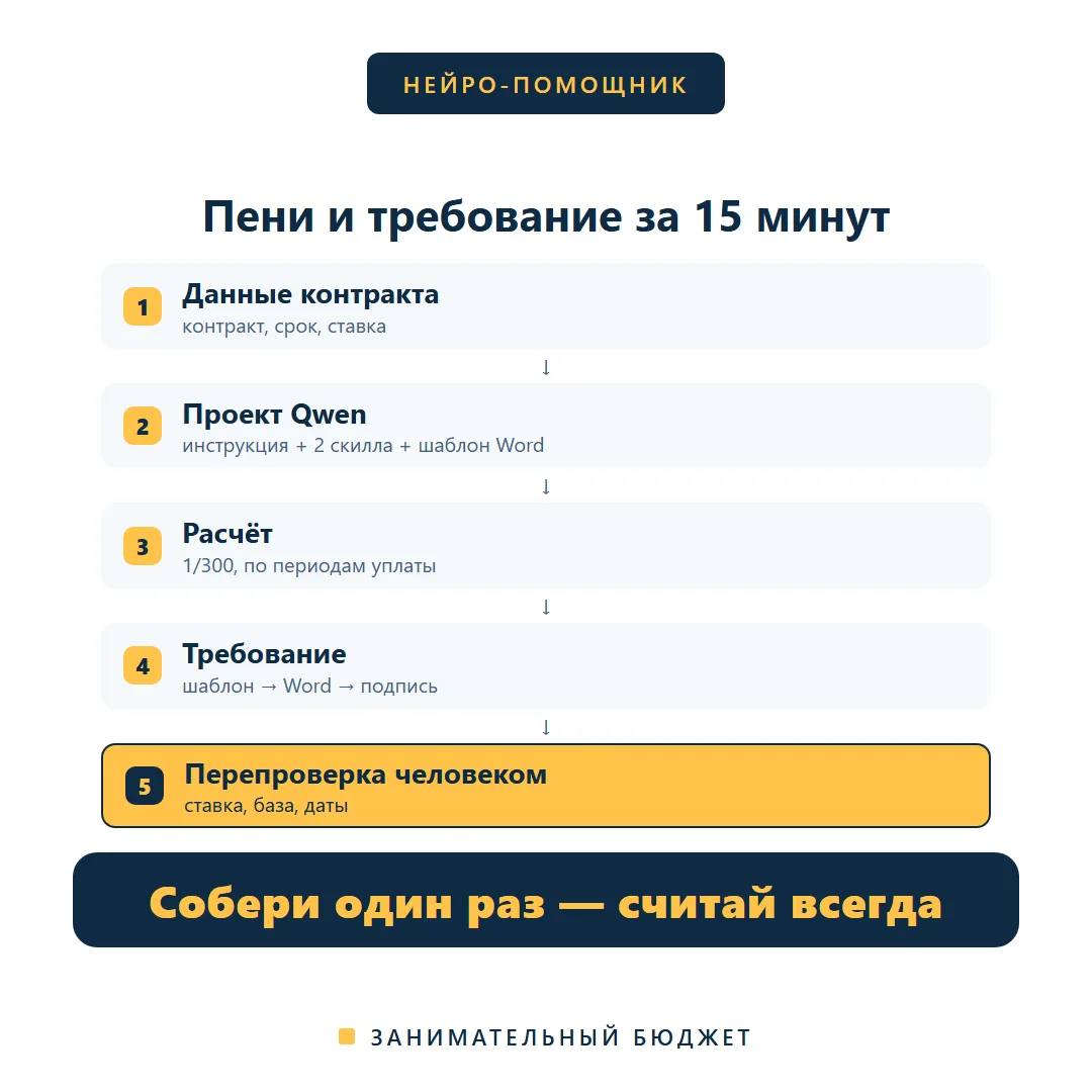 Пени и требование за 15 минут: проект-помощник в Qwen