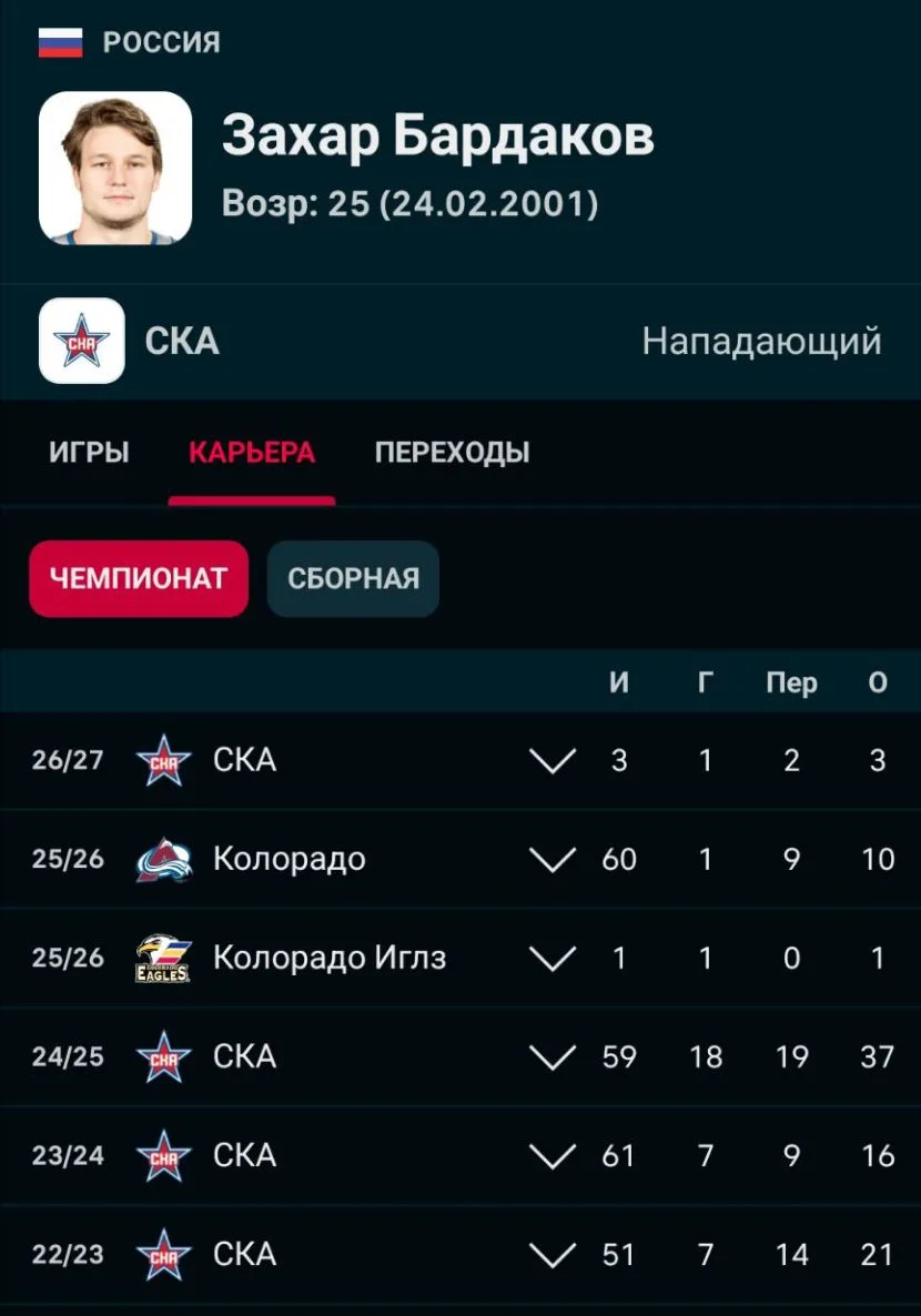 Форвард питерского СКА Захар Бардаков перенес операцию на колене.