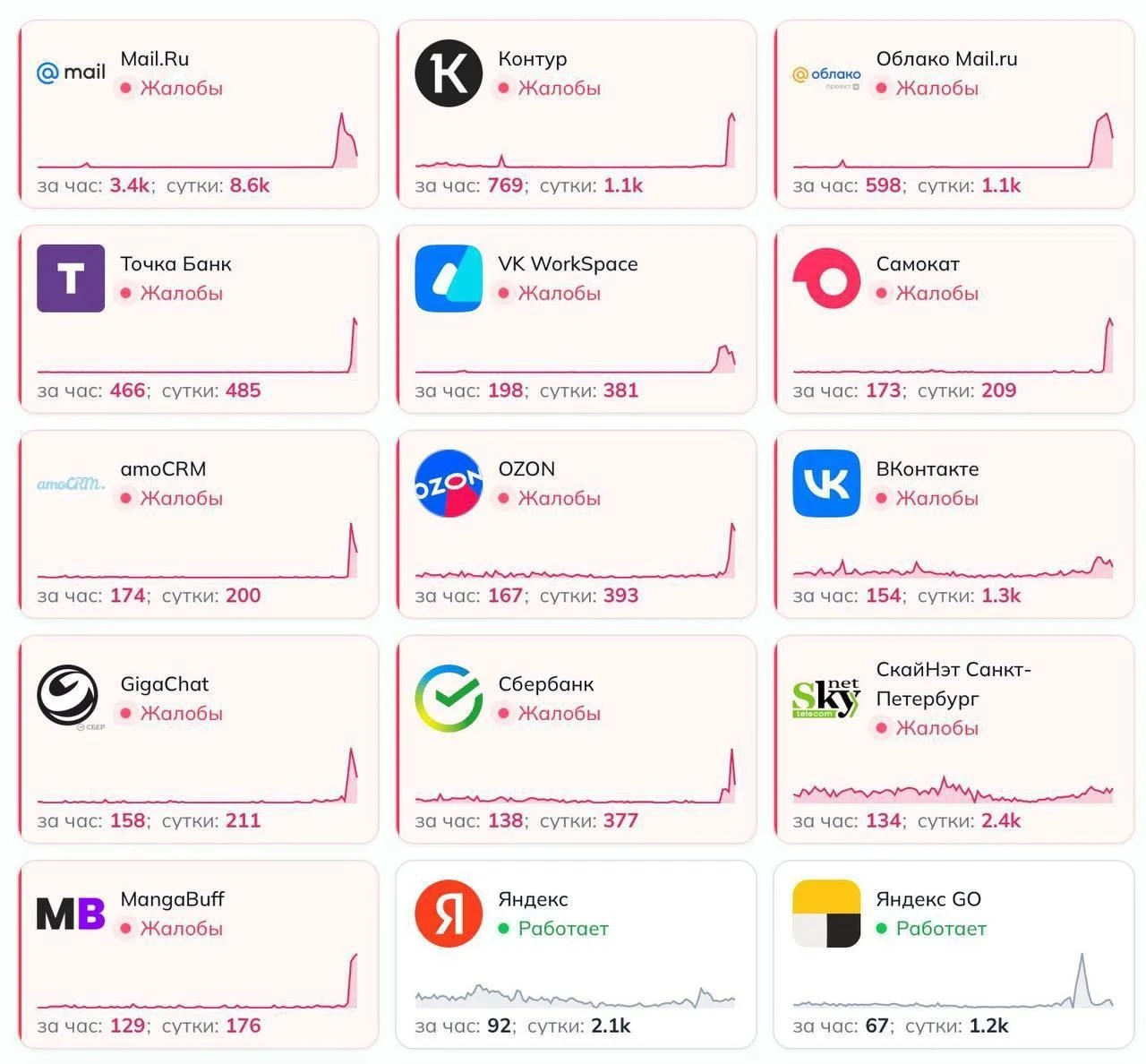 На сбои в работе Mail ru, сервисов «Сбера» и других платформ жалуются пользователи