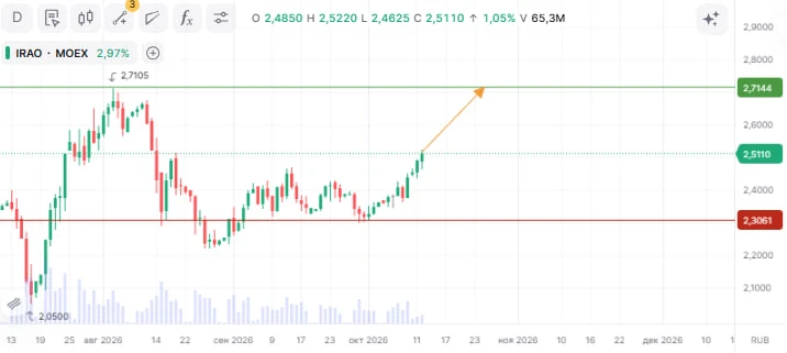 📈 ПАО «Интер РАО» ао
