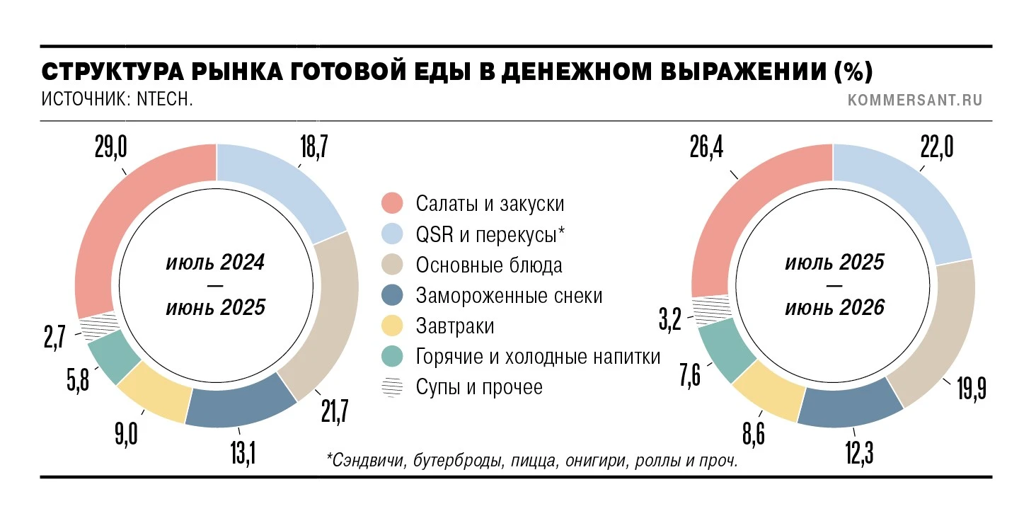 Средний вес порции готовой еды сократился на 10,3%