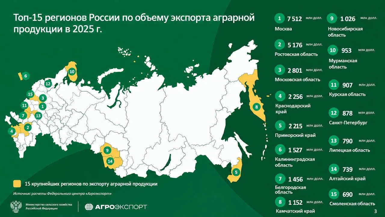 Москва вновь на первом месте по агроэкспорту, сообщили на выставке «Золотая осень». В 2...