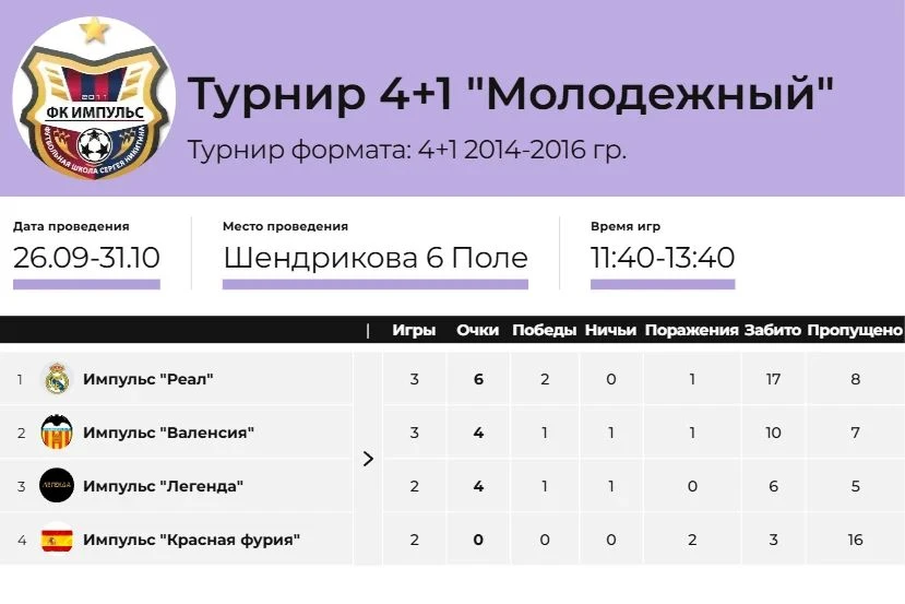 Так же в субботу, на стадионе СОШ 83 ул. Шендрикова, был сыгран один матч внутреннего т...