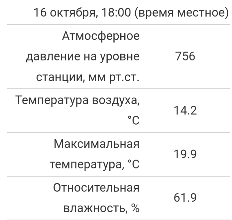 Максимальная температура воздуха в Чебоксарах сегодня, как и вчера, составила +19.9 гра...