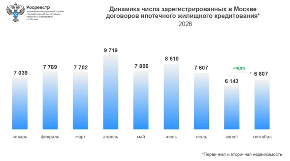 Объем ипотеки в Москве снижается