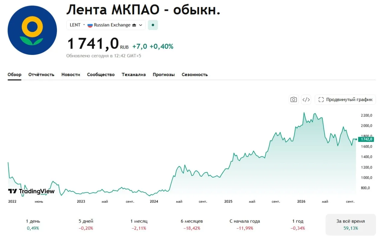 🍏 Лента становится больше, но зарабатывает меньше