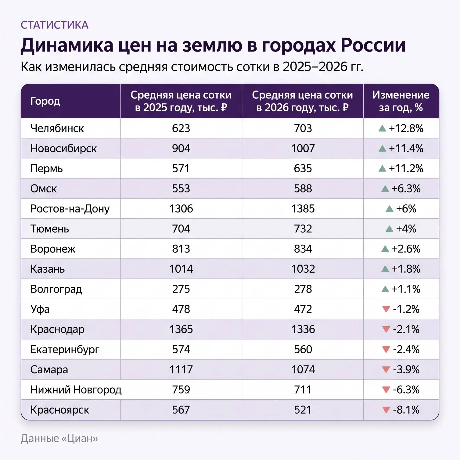 Спрос на участки под ИЖС вырос на 5%, а выбор тает — аналитики
