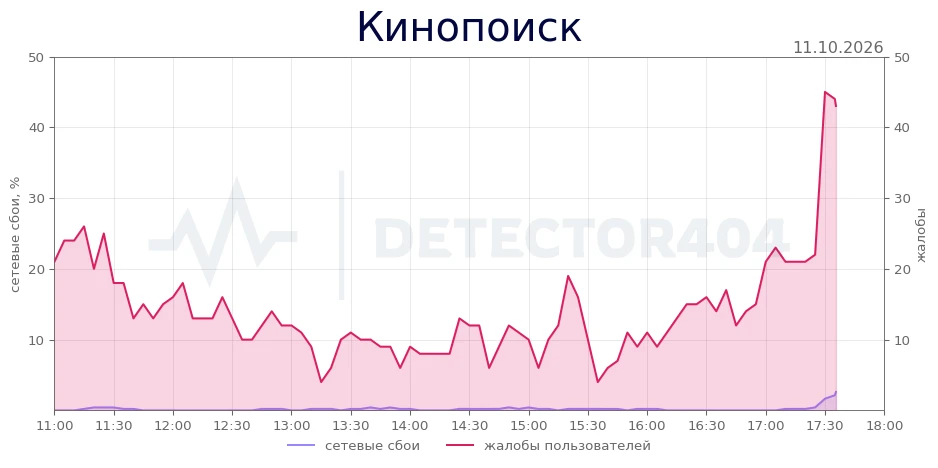 Кинопоиск - всплеск жалоб