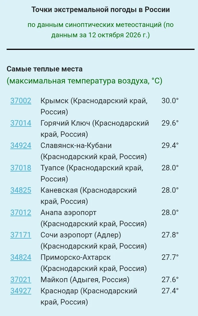 🔥 Официально: воздух на метеостанции в Крымске (Краснодарский край) сегодня днём прогр...