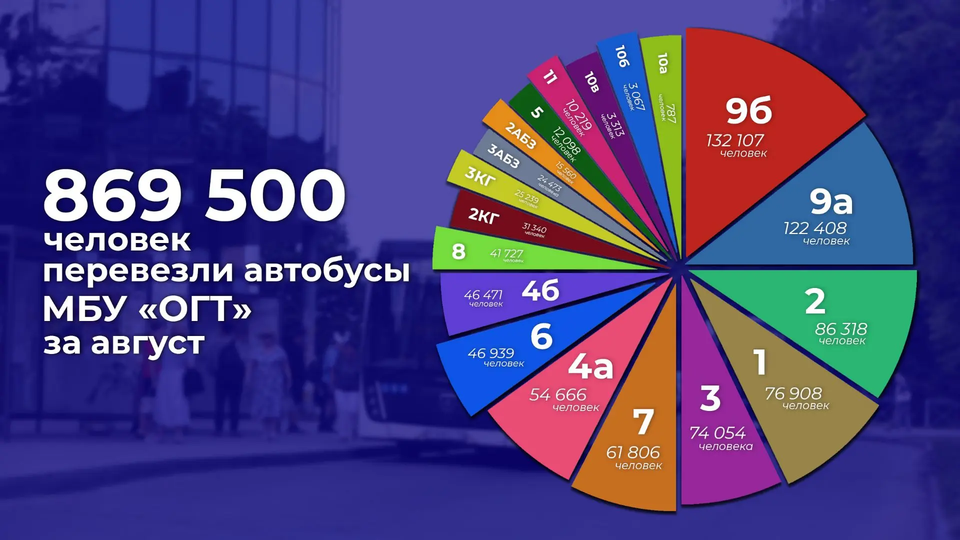 869 500 человек перевезли автобусы МБУ «ОГТ» за август