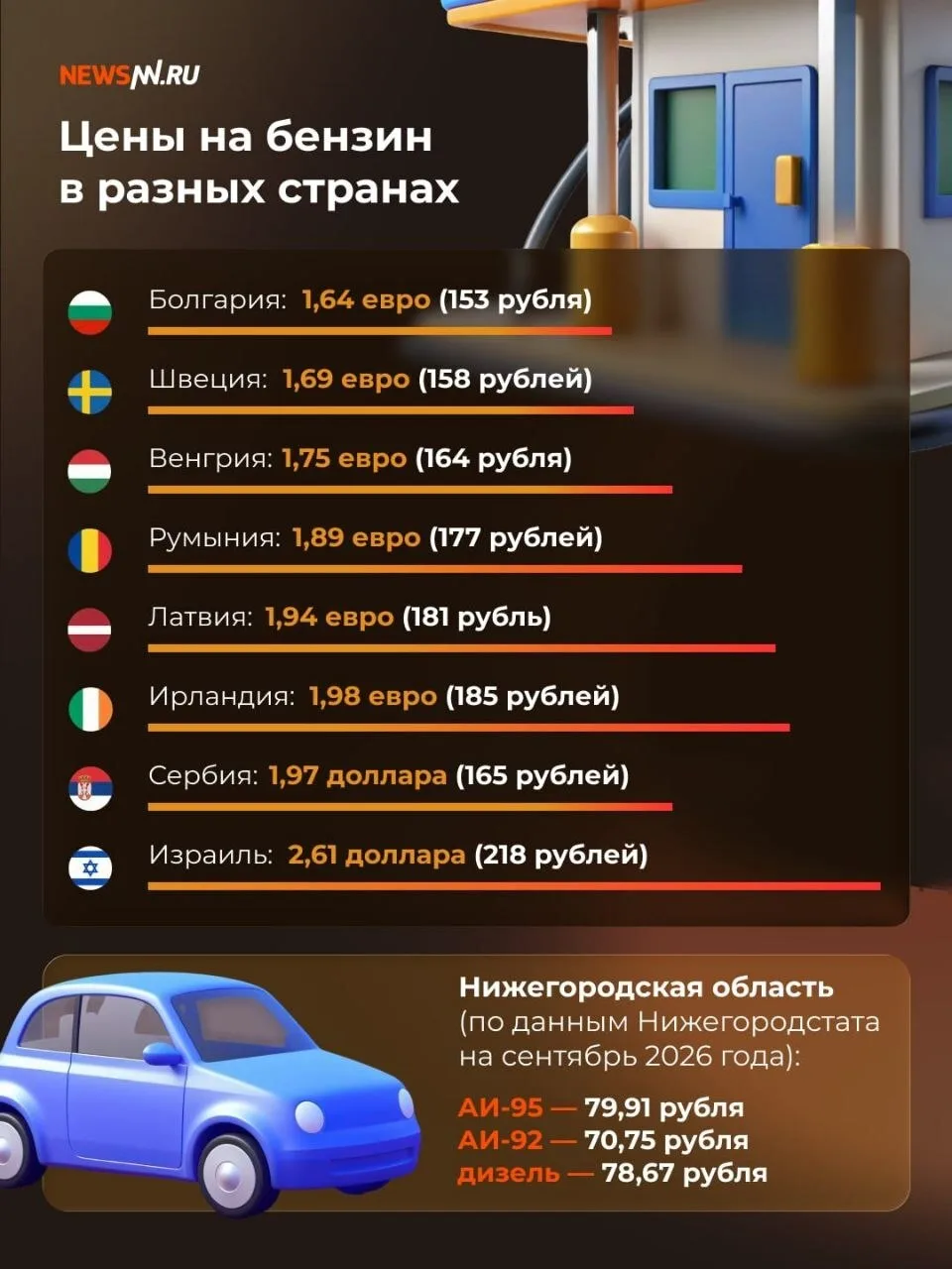 Где бензин дороже – у нас или за границей? NewsNN сравнил цены за литр топлива в Нижего...